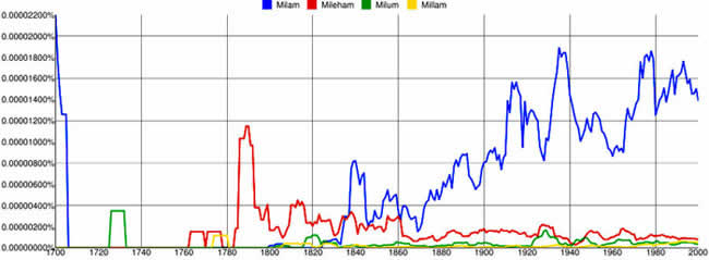 Graph of Useage of Milam